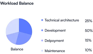 Thoughtful execution